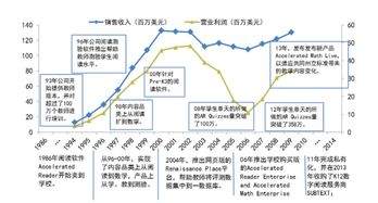 全面解析谷歌首投云教育软件公司rl的发展历程与商业模式